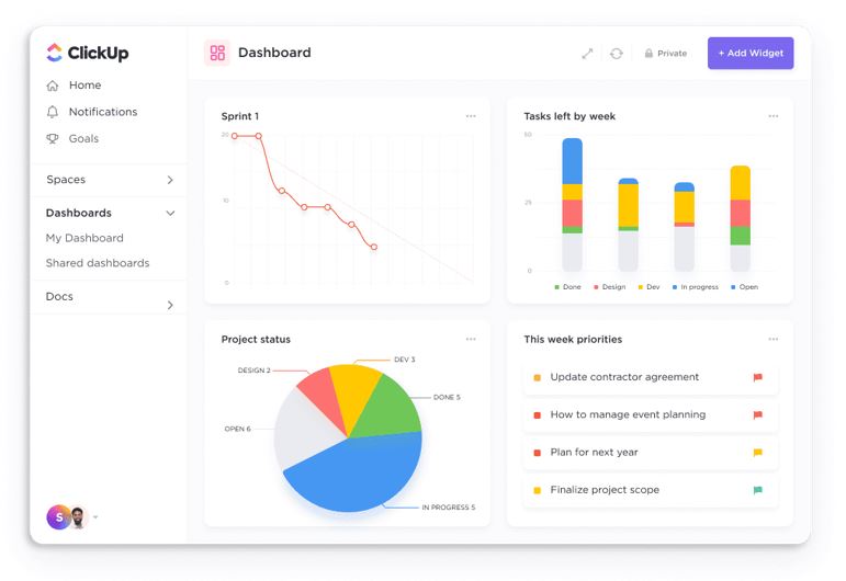 ClickUp dashboard with several reporting charts and graphs