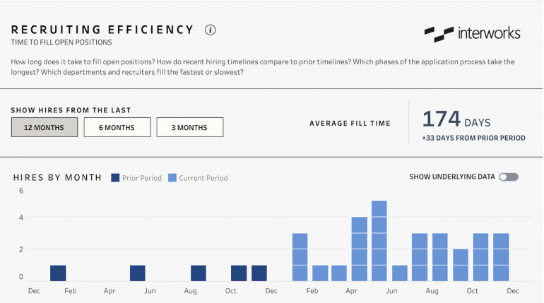 Section of a dashboard for Tableau, showing basic metrics about recruiting efficiency.