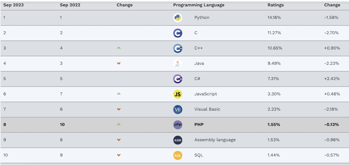 The TIOBE Index's 10 most popular programming languages for September 2023. Image: TIOBE Software 